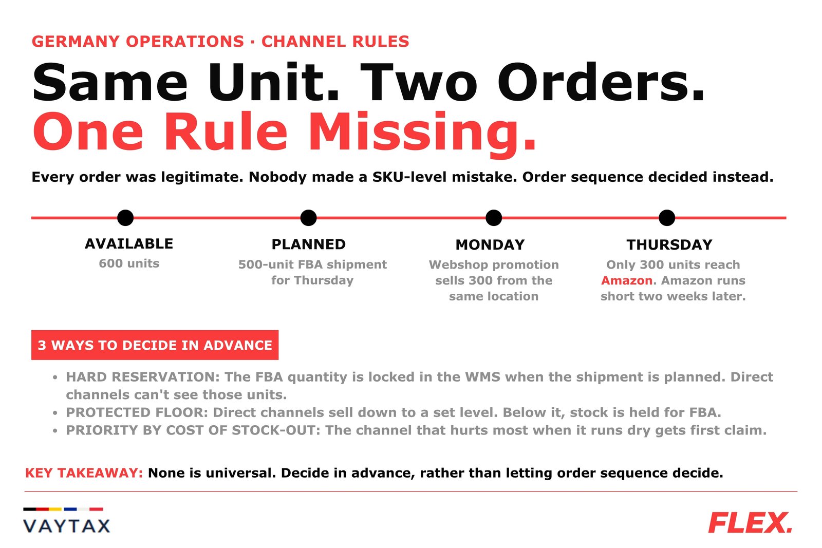 Same unit, two orders, one rule missing: 600 units available, a 500-unit FBA shipment planned for Thursday, a Monday webshop promotion sells 300 from the same location, so only 300 reach Amazon, plus the three ways to decide in advance: hard reservation, protected floor, and priority by cost of stock-out